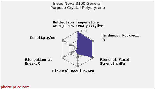 Ineos Nova 3100 General Purpose Crystal Polystyrene