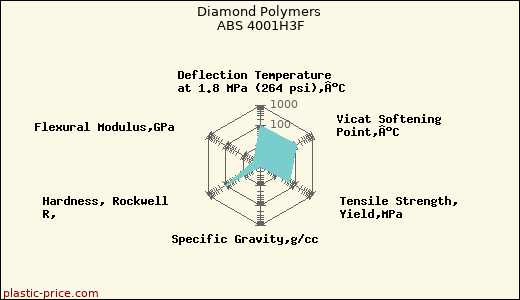 Diamond Polymers ABS 4001H3F