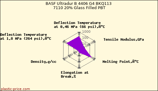BASF Ultradur B 4406 G4 BKQ113 7110 20% Glass Filled PBT