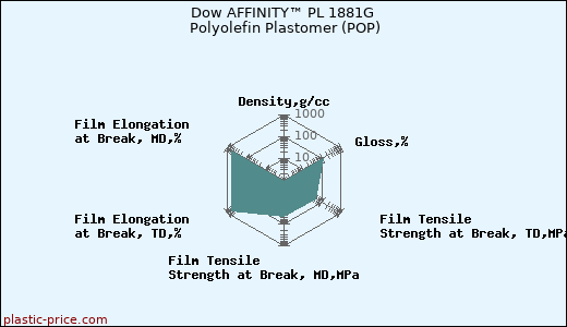 Dow AFFINITY™ PL 1881G Polyolefin Plastomer (POP)