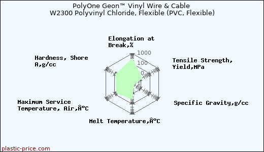 PolyOne Geon™ Vinyl Wire & Cable W2300 Polyvinyl Chloride, Flexible (PVC, Flexible)