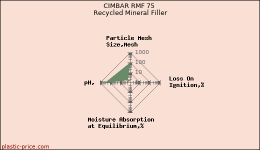 CIMBAR RMF 75 Recycled Mineral Filler