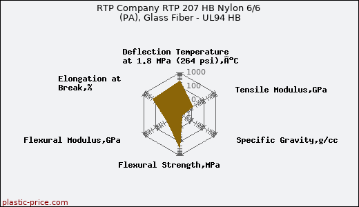 RTP Company RTP 207 HB Nylon 6/6 (PA), Glass Fiber - UL94 HB