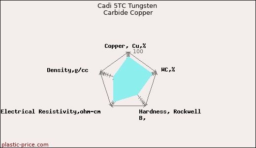 Cadi 5TC Tungsten Carbide Copper