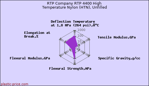 RTP Company RTP 4400 High Temperature Nylon (HTN), Unfilled