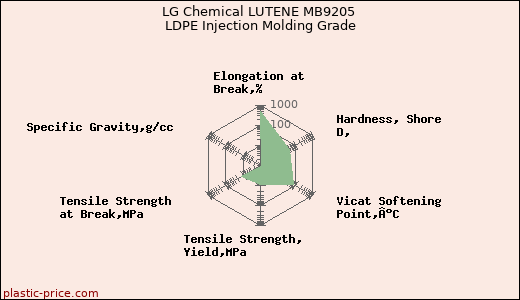 LG Chemical LUTENE MB9205 LDPE Injection Molding Grade