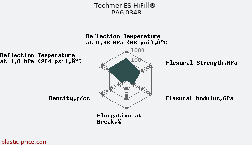 Techmer ES HiFill® PA6 0348