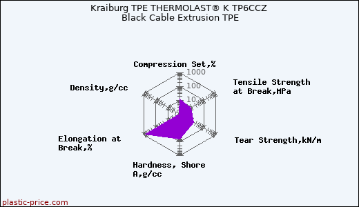 Kraiburg TPE THERMOLAST® K TP6CCZ Black Cable Extrusion TPE