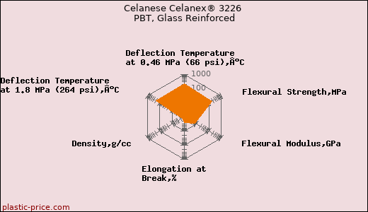Celanese Celanex® 3226 PBT, Glass Reinforced
