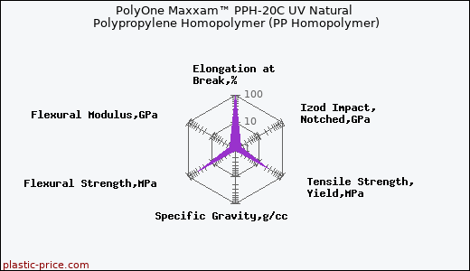 PolyOne Maxxam™ PPH-20C UV Natural Polypropylene Homopolymer (PP Homopolymer)