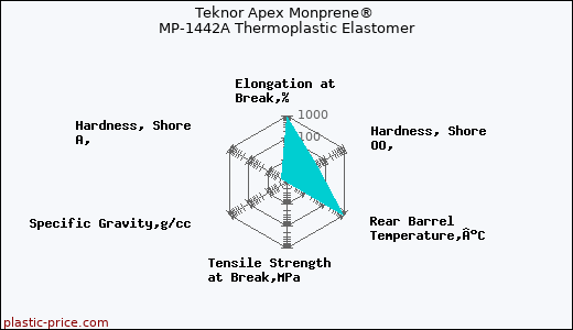 Teknor Apex Monprene® MP-1442A Thermoplastic Elastomer
