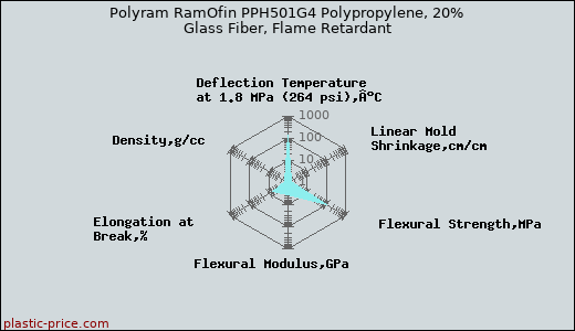 Polyram RamOfin PPH501G4 Polypropylene, 20% Glass Fiber, Flame Retardant