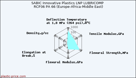 SABIC Innovative Plastics LNP LUBRICOMP RCP36 PA 66 (Europe-Africa-Middle East)