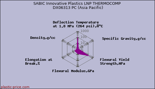 SABIC Innovative Plastics LNP THERMOCOMP DX06313 PC (Asia Pacific)