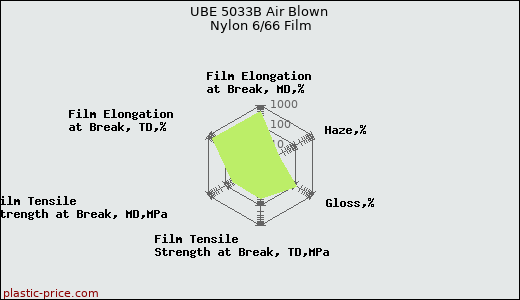 UBE 5033B Air Blown Nylon 6/66 Film