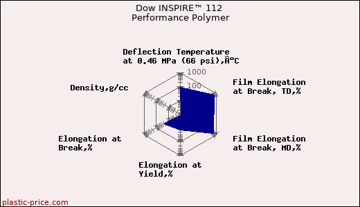 Dow INSPIRE™ 112 Performance Polymer