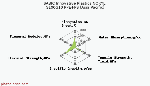 SABIC Innovative Plastics NORYL S100G10 PPE+PS (Asia Pacific)