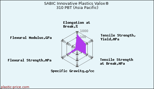 SABIC Innovative Plastics Valox® 310 PBT (Asia Pacific)
