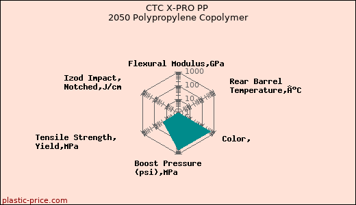 CTC X-PRO PP 2050 Polypropylene Copolymer