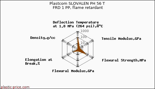 Plastcom SLOVALEN PH 56 T FRD 1 PP, flame retardant
