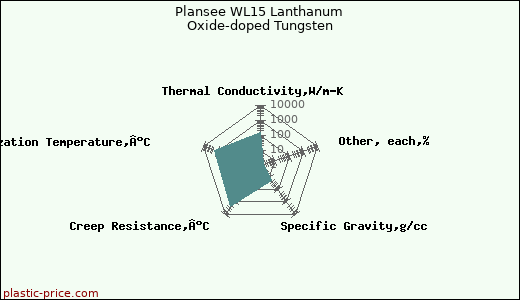 Plansee WL15 Lanthanum Oxide-doped Tungsten