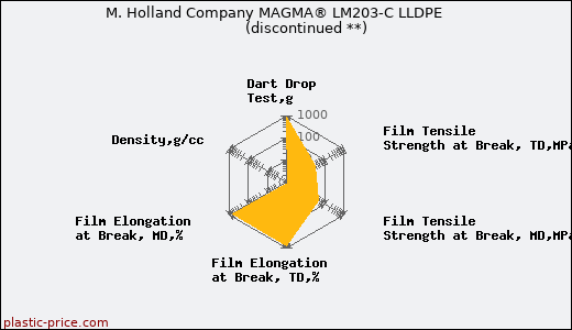 M. Holland Company MAGMA® LM203-C LLDPE               (discontinued **)