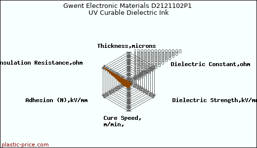 Gwent Electronic Materials D2121102P1 UV Curable Dielectric Ink