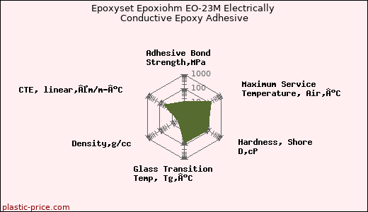 Epoxyset Epoxiohm EO-23M Electrically Conductive Epoxy Adhesive