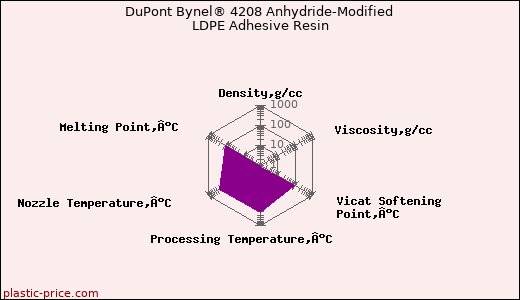 DuPont Bynel® 4208 Anhydride-Modified LDPE Adhesive Resin