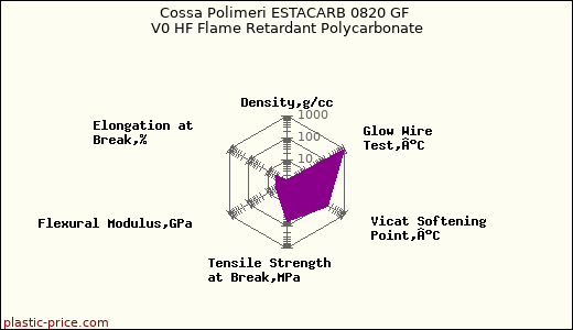 Cossa Polimeri ESTACARB 0820 GF V0 HF Flame Retardant Polycarbonate
