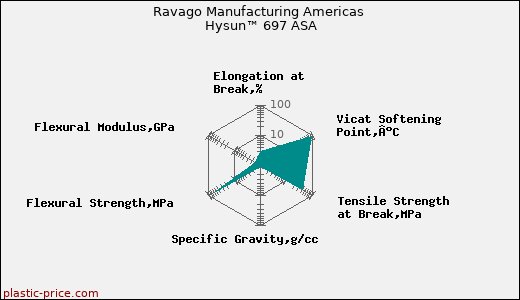 Ravago Manufacturing Americas Hysun™ 697 ASA
