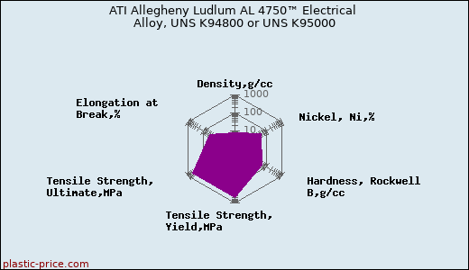 ATI Allegheny Ludlum AL 4750™ Electrical Alloy, UNS K94800 or UNS K95000