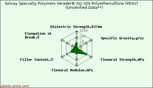 Solvay Specialty Polymers Veradel® AG-320 Polyethersulfone (PESU)                      (Unverified Data**)