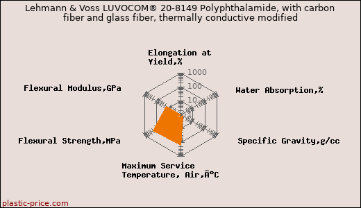 Lehmann & Voss LUVOCOM® 20-8149 Polyphthalamide, with carbon fiber and glass fiber, thermally conductive modified