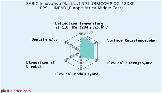 SABIC Innovative Plastics LNP LUBRICOMP OCL13XXP PPS - LINEAR (Europe-Africa-Middle East)