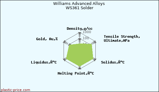 Williams Advanced Alloys WS361 Solder
