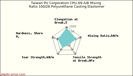 Taiwan PU Corporation CPU-69-A/B Mixing Ratio 100/28 Polyurethane Casting Elastomer