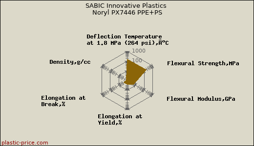 SABIC Innovative Plastics Noryl PX7446 PPE+PS