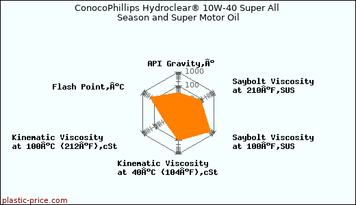 ConocoPhillips Hydroclear® 10W-40 Super All Season and Super Motor Oil