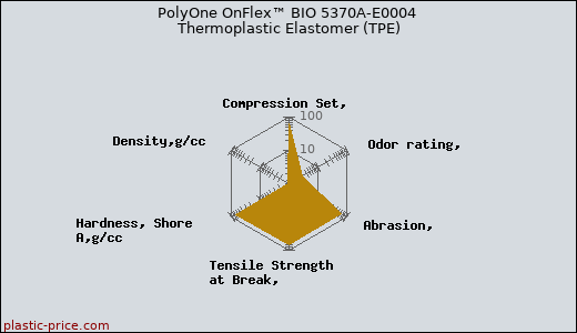 PolyOne OnFlex™ BIO 5370A-E0004 Thermoplastic Elastomer (TPE)