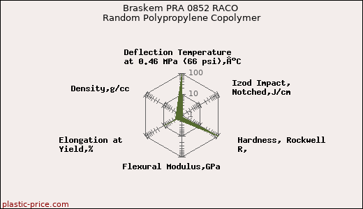 Braskem PRA 0852 RACO Random Polypropylene Copolymer