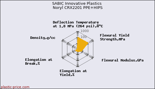 SABIC Innovative Plastics Noryl CRX2201 PPE+HIPS
