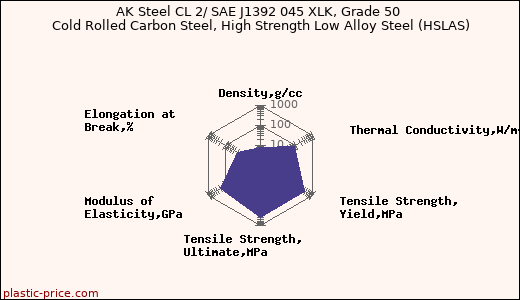 AK Steel CL 2/ SAE J1392 045 XLK, Grade 50 Cold Rolled Carbon Steel, High Strength Low Alloy Steel (HSLAS)