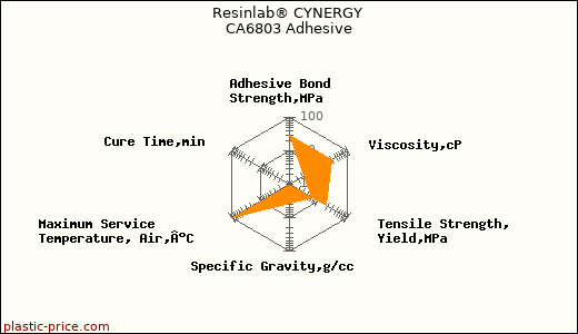 Resinlab® CYNERGY CA6803 Adhesive