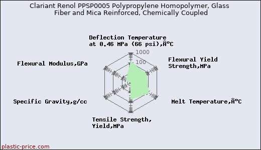 Clariant Renol PPSP0005 Polypropylene Homopolymer, Glass Fiber and Mica Reinforced, Chemically Coupled
