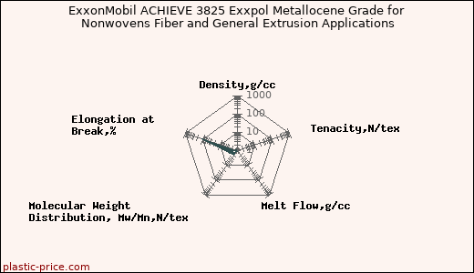 ExxonMobil ACHIEVE 3825 Exxpol Metallocene Grade for Nonwovens Fiber and General Extrusion Applications