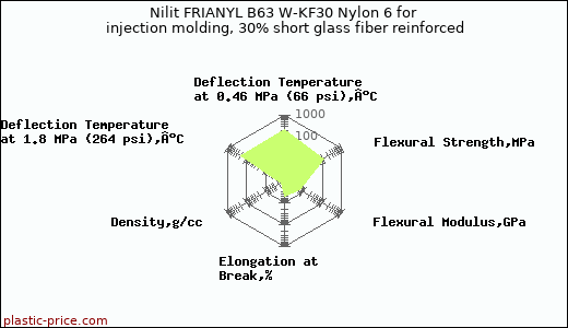 Nilit FRIANYL B63 W-KF30 Nylon 6 for injection molding, 30% short glass fiber reinforced