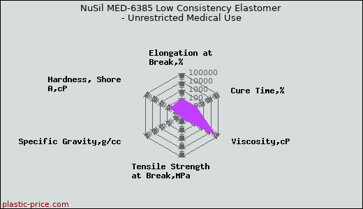 NuSil MED-6385 Low Consistency Elastomer - Unrestricted Medical Use