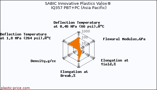 SABIC Innovative Plastics Valox® IQ357 PBT+PC (Asia Pacific)