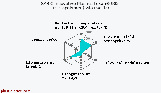 SABIC Innovative Plastics Lexan® 905 PC Copolymer (Asia Pacific)
